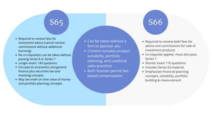 Can I take the series 66 on my own