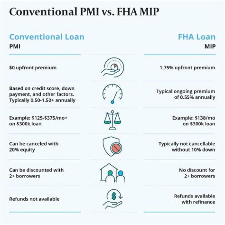 Do you pay PMI on FHA loan