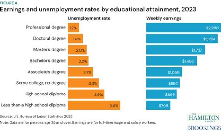 Does higher GDP mean lower unemployment