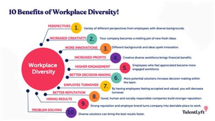 How do diversity impact companies and the workplace