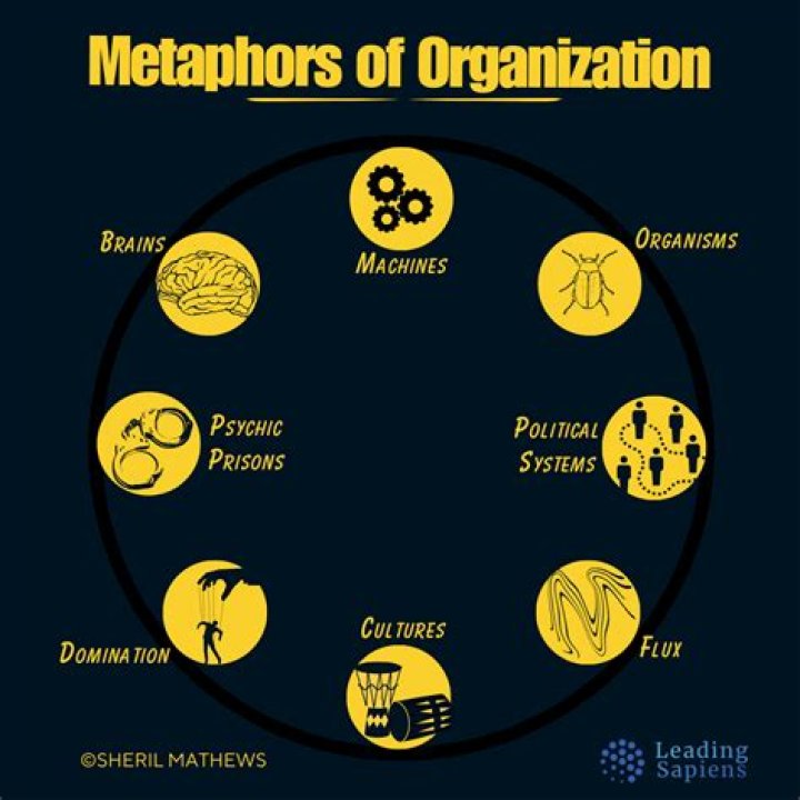 How do the organizational metaphors assist us in describing organizational culture
