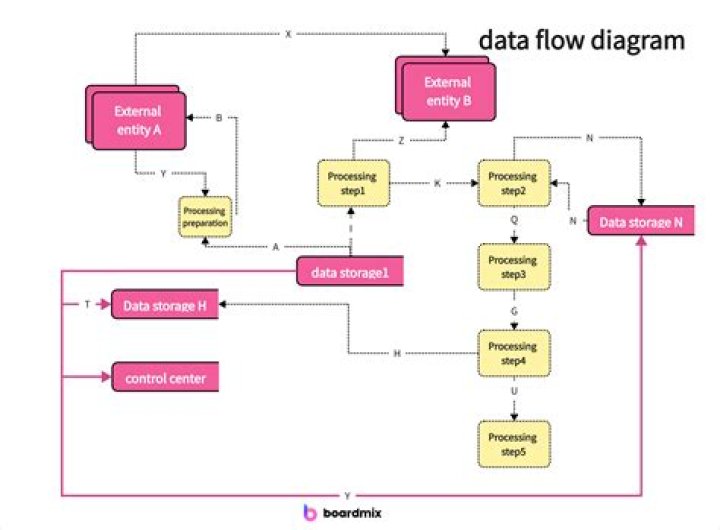 How do you draw a dataflow diagram