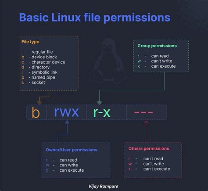 How do you remove permissions in Linux