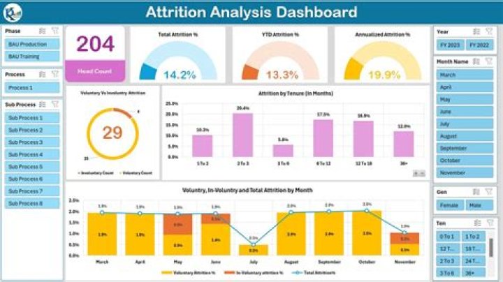 How do you write an attrition analysis