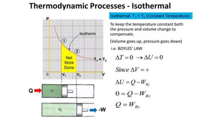 How does isothermal compression work