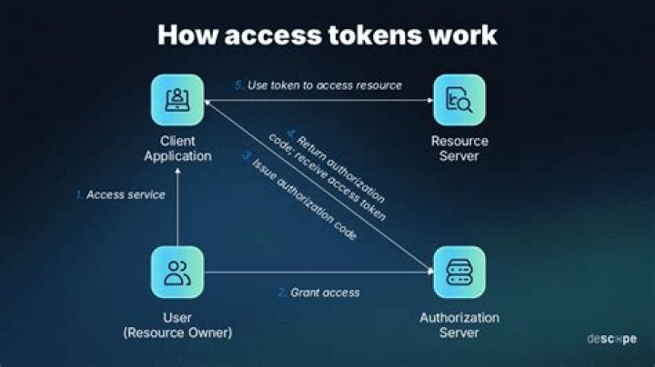 How does OAuth work with Facebook