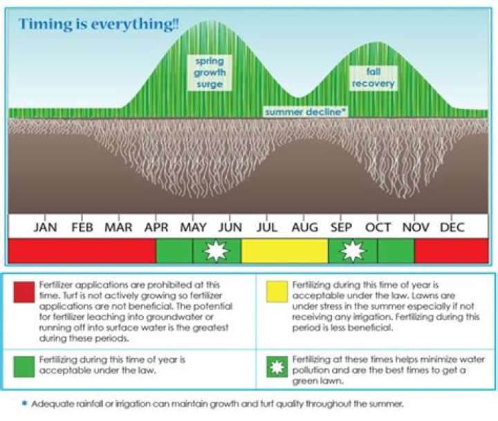 How late can you fertilize your lawn