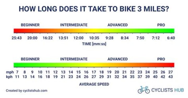 How Long To Bike 3 Miles