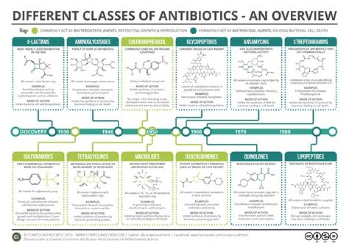How many kinds of antibiotics are there