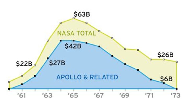 How much did the Apollo 11 mission cost