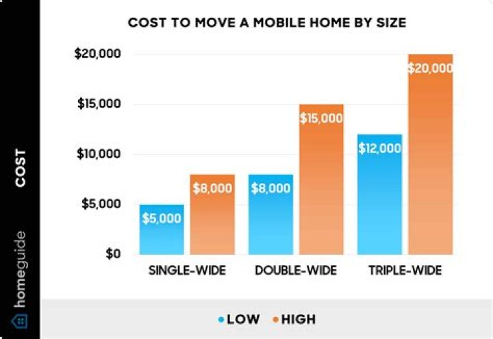 How much does it cost to move a double wide manufactured home