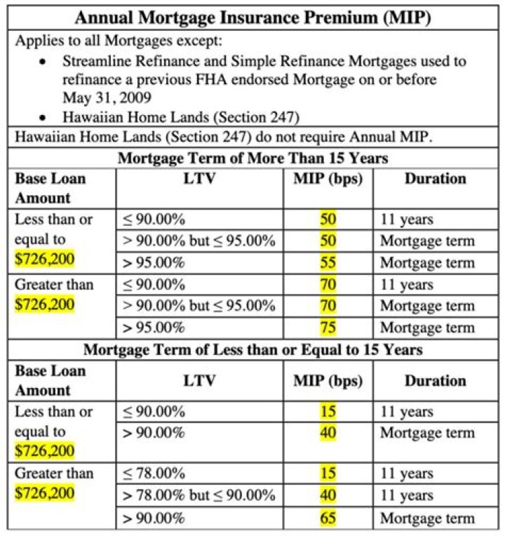 How much is the FHA monthly mortgage insurance premium