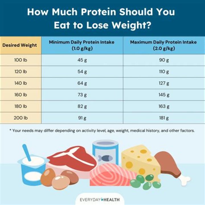 How much protein does a goat need per day