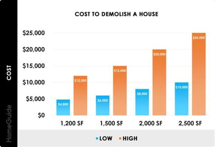 How much would it cost to demolish a 1200 sq ft home