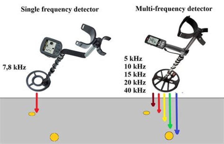 Question: What Type Of Metal Detectors Do They Use On Diggers