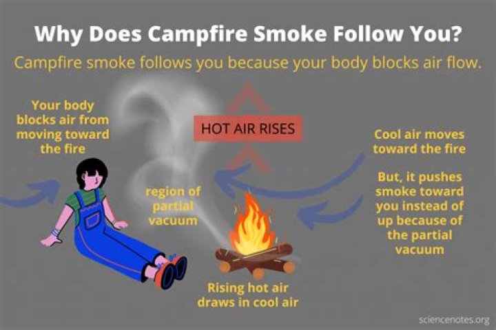 Quick Answer: Why Does Campfire Smoke Follow You