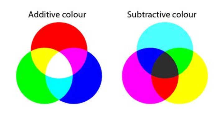 Subtractive colors - How To Discuss