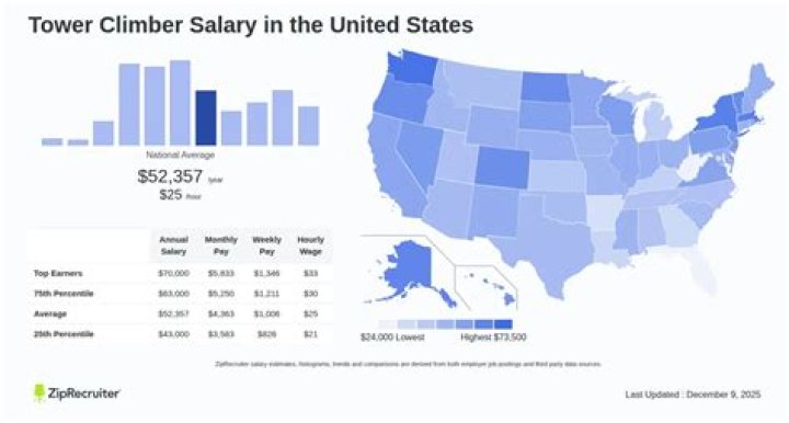 Tower climber salary - How To Discuss