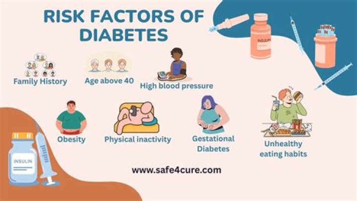 What are diabetes risk factors