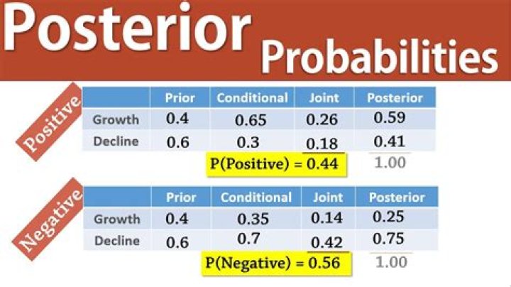 What are prior and posterior probabilities