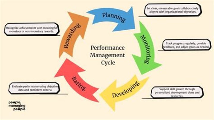 What are the 5 performance objectives in operations management