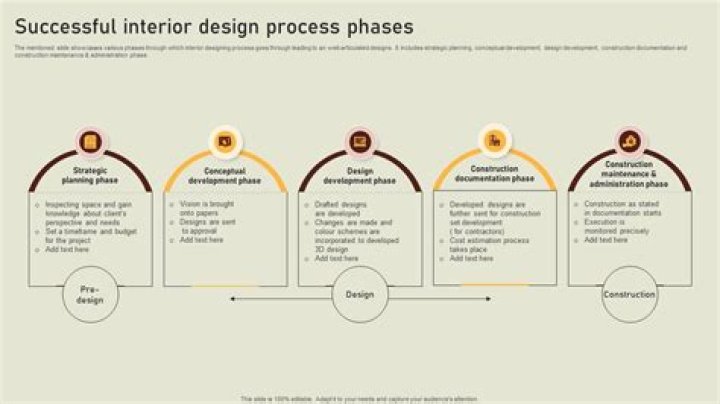 What are the essential steps to the programming phase of interior design