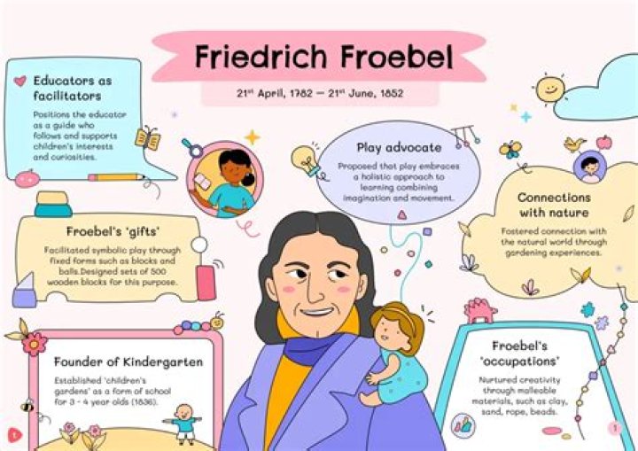 What did Froebel Popularise