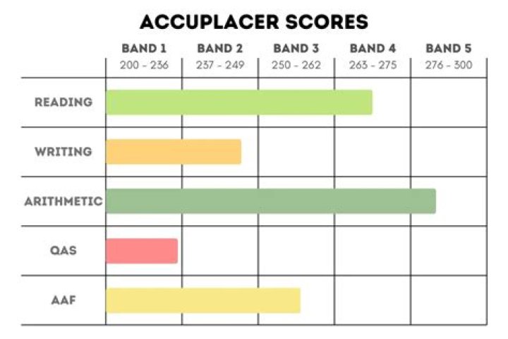 What do my accuplacer scores mean