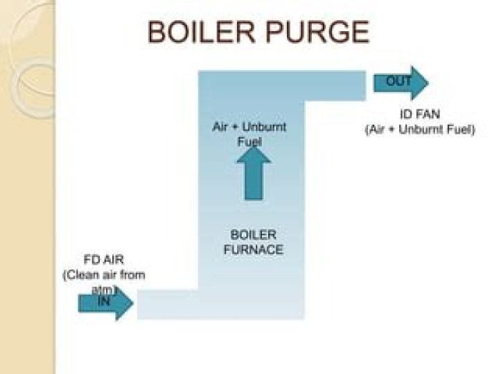 What Does Fan Post Purge Mean On A Boiler
