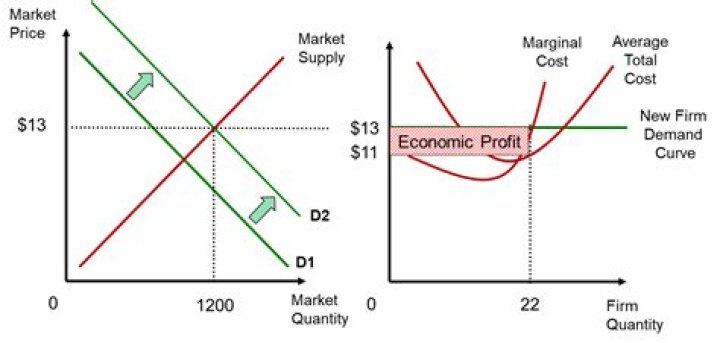 What does it mean to have zero economic profits