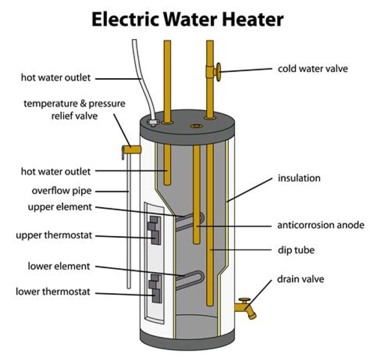 What does simultaneous mean on a water heater