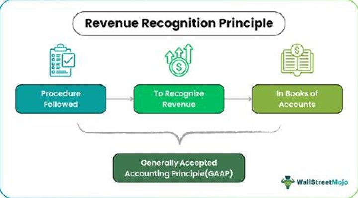 What does the expense recognition principle dictate