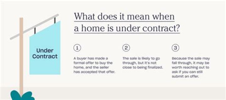 What does under contract on a house mean
