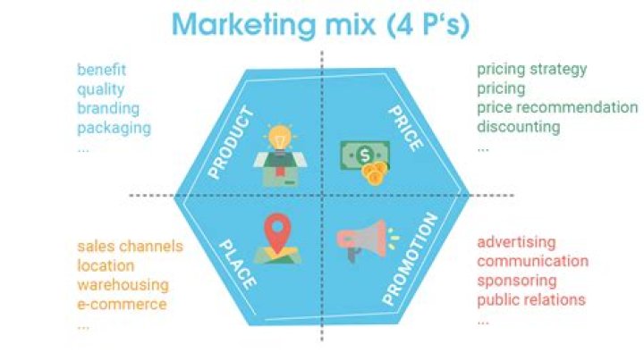 What ethical issues are inherent in the marketing mix