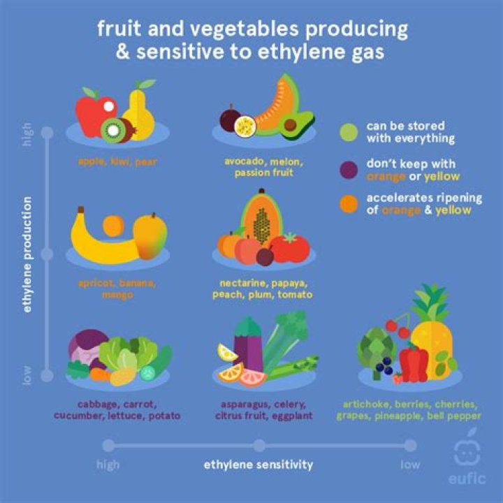 What foods give off ethylene gas