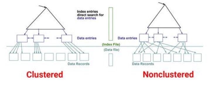 What is a clustered disk