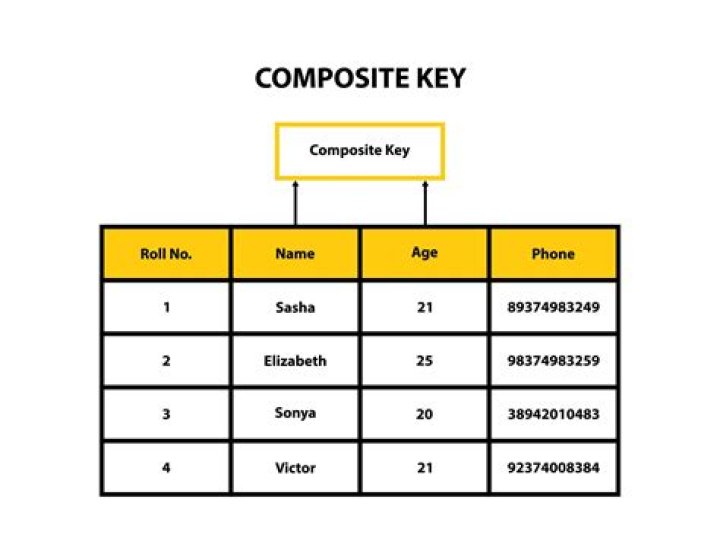 What is a composite key access