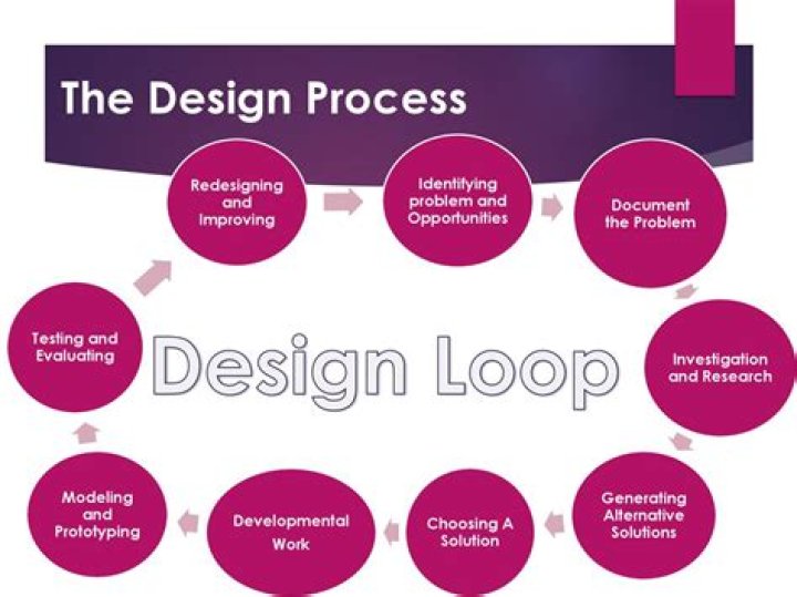 What is a design loop