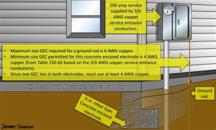 What is a ground wire for a house