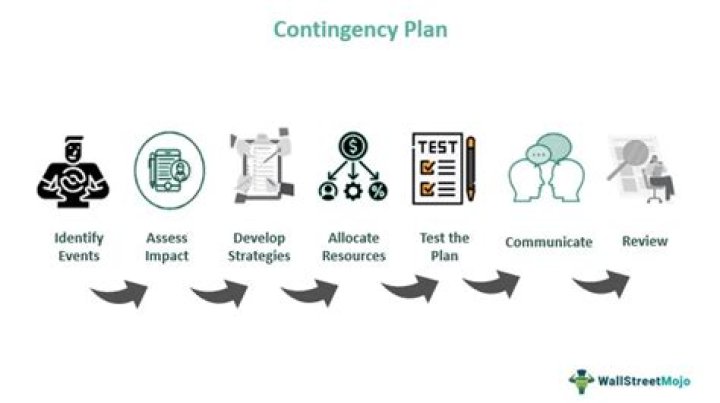 What is contingency plan in software testing