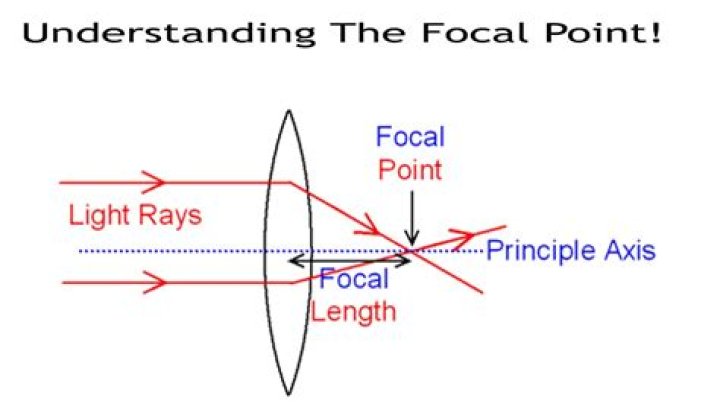 What is focal point in optics