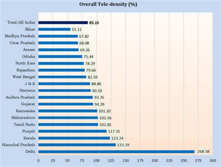 What is teledensity India
