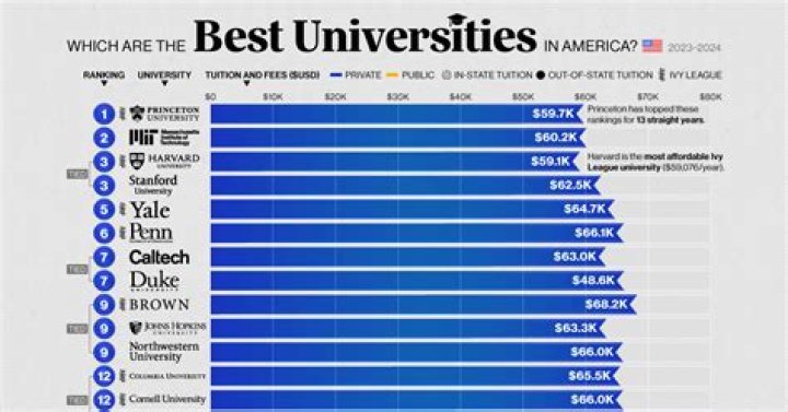 What is the best university for soccer