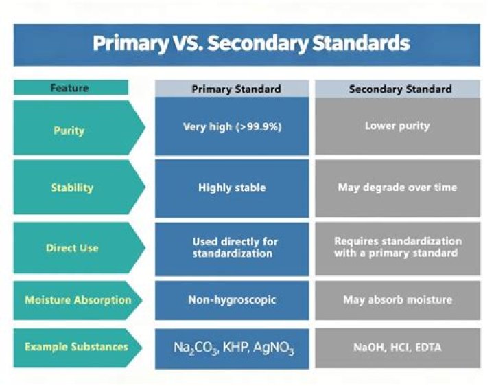 What is the difference between a primary standard and standard solutions