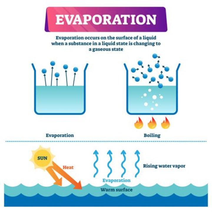 What is the evaporation process