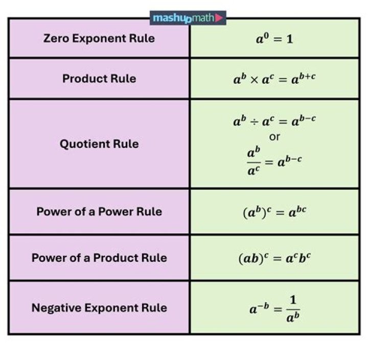 What is the product of a exponent