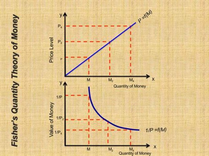 What is the quantity theory of money in economics