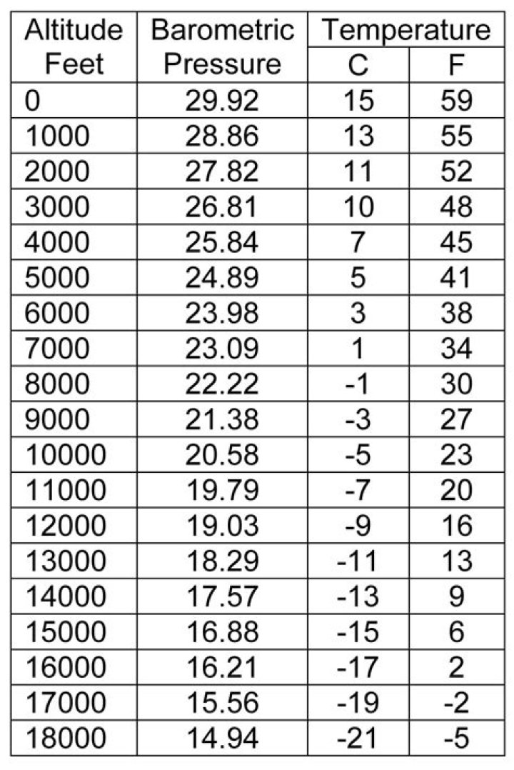 What is the standard temperature at 10000 feet