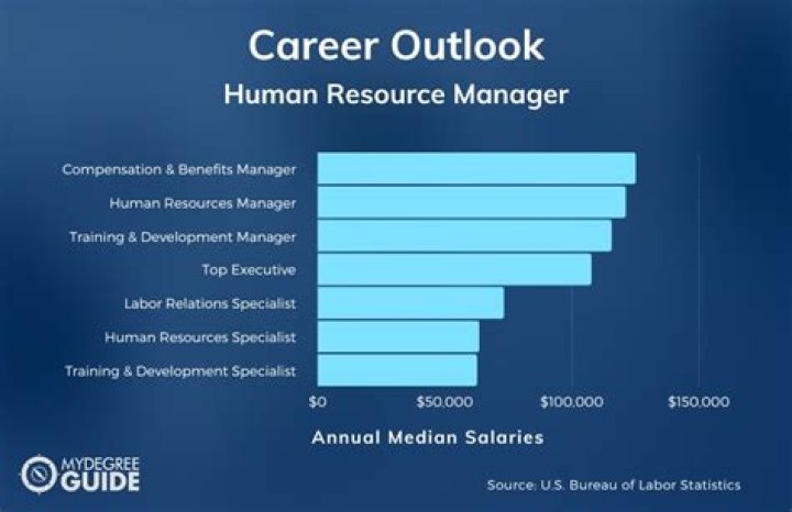 What is the starting salary for a human resource manager