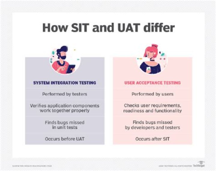 What is UAT and sit